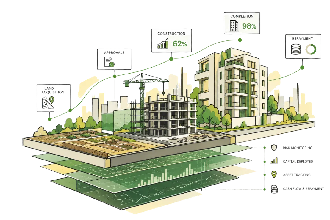 Illustration of a residential project moving from land acquisition and approvals through construction and completion to repayment